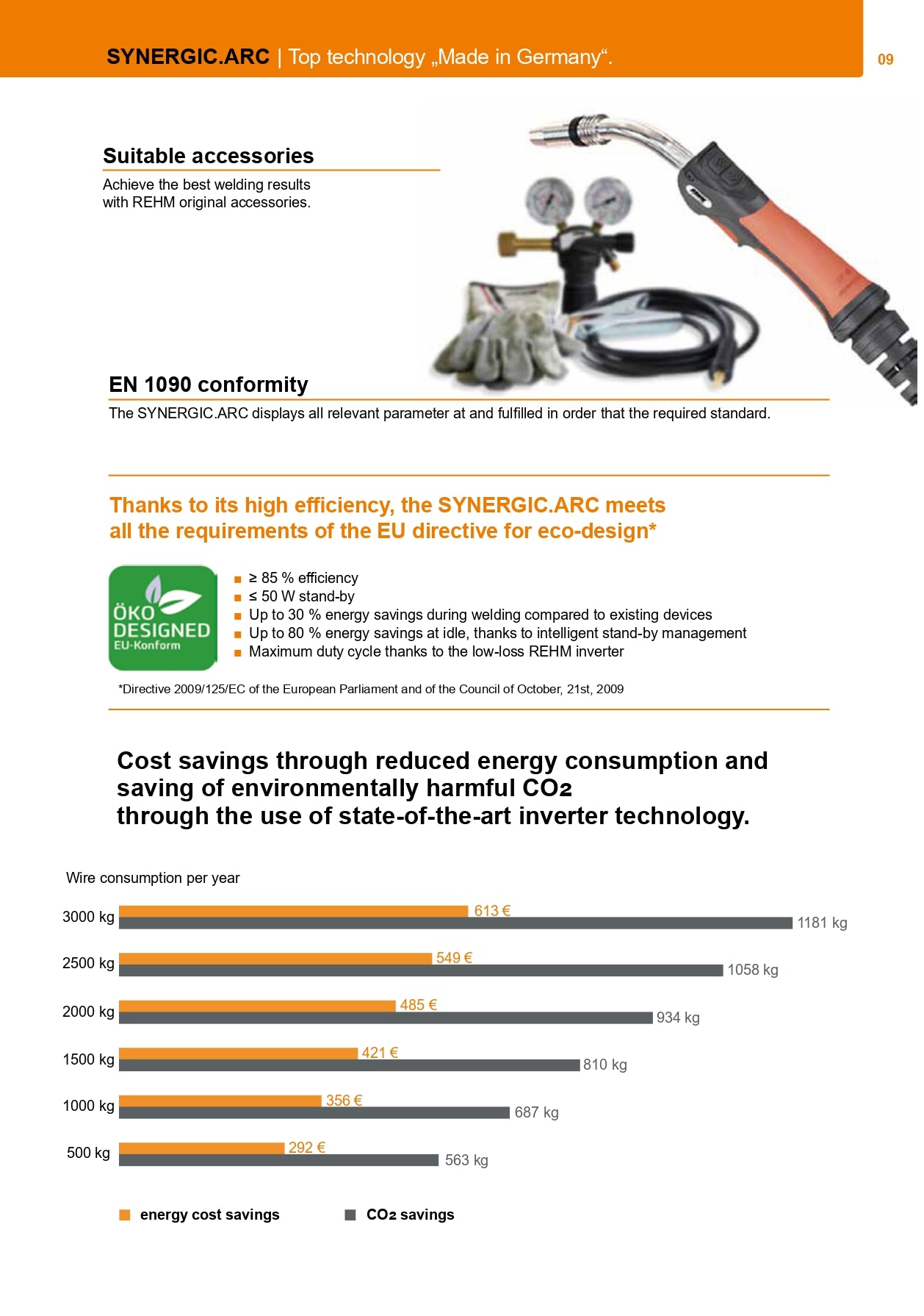 Rehm Synergic.arc 304 S met en zonder draadkoffer prijs vanaf € 3.020,-